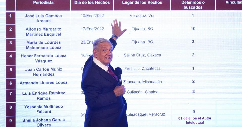 Son falsos estos dichos de AMLO sobre agresiones a periodistas e impunidad