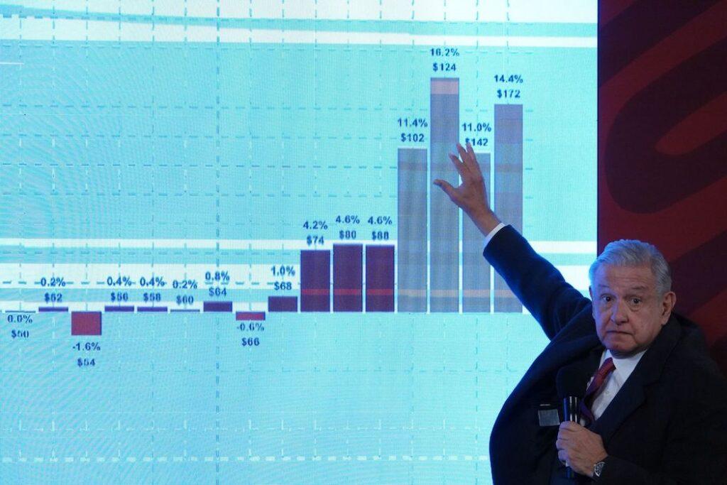 La deuda pública sí aumentó con AMLO, ¿qué significa y cómo