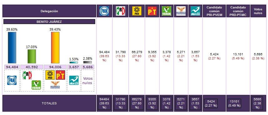 GDF cesa a funcionario de la delegación Benito Juárez