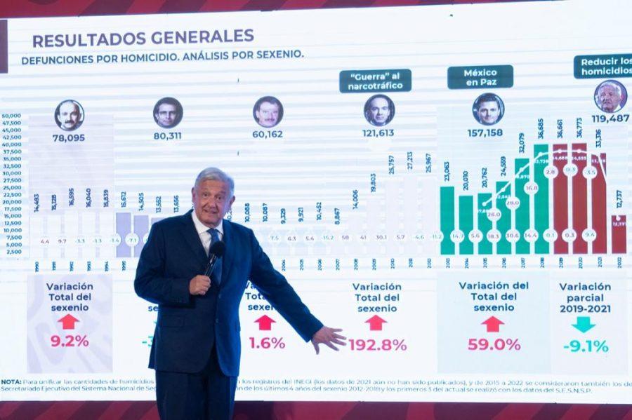 AMLO minimiza la violencia en el país; acusa a sus opositores de buscar “crear un ambiente de miedo”