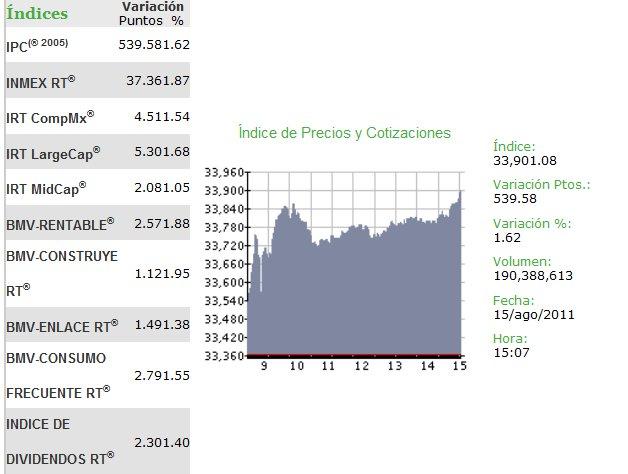 Finaliza BMV con ganancia de 1.62%