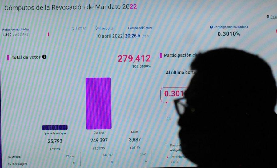 La revocación se queda corta: participa 17% de los votantes; respaldan a AMLO 15 millones de personas