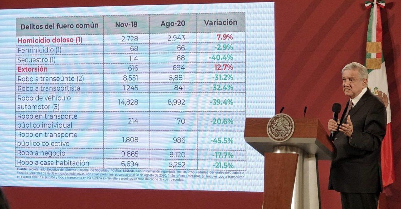 ‘Depende cómo se haga la medición’, dice AMLO sobre datos de baja en feminicidios