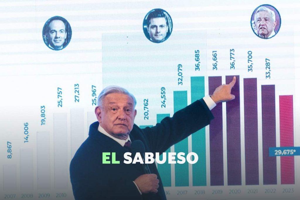 Falso que bajó delincuencia “en todas las vertientes”, como presume AMLO; aumentaron 31 de 40 delitos de fuero común