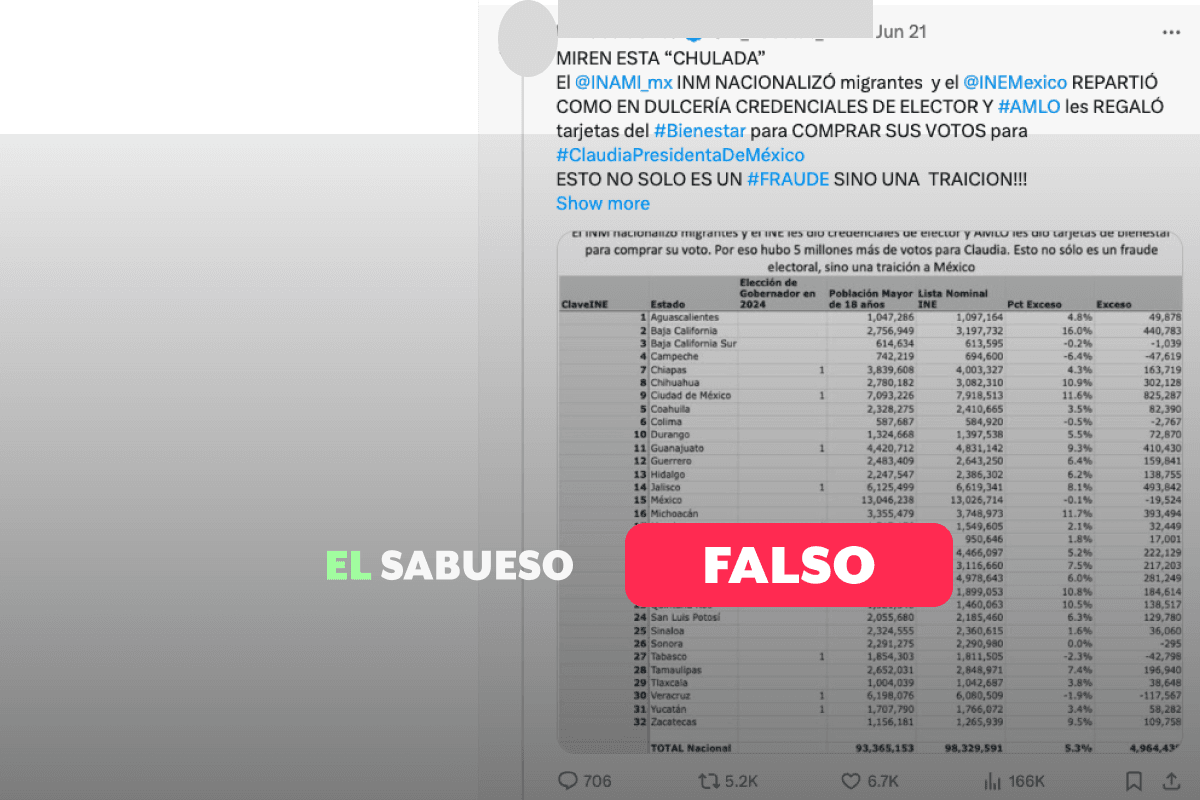 Falso que INE repartió masivamente credenciales para votar a migrantes; tabla que circula es proyección de Conapo