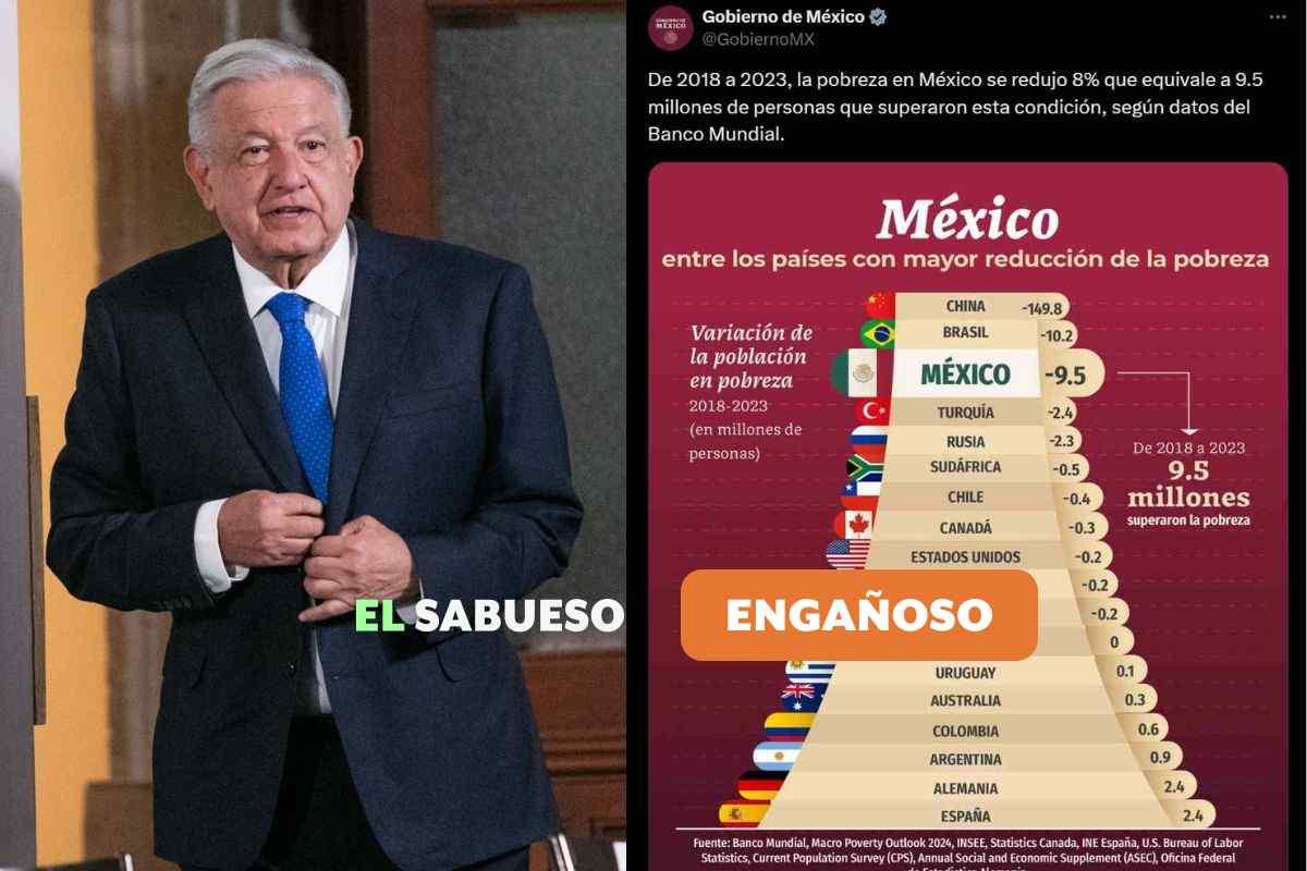 ¿México es líder mundial en reducción de pobreza? El gobierno difundió un comparativo engañoso