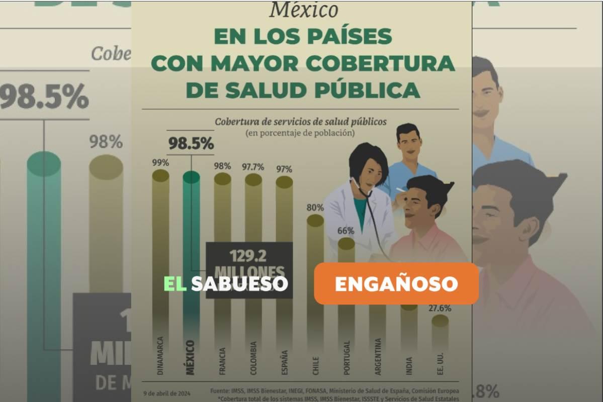 ¿98.5% de cobertura en salud pública? Es engañoso este indicador que presume el gobierno de México