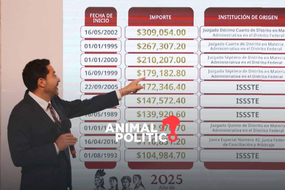 ISSSTE detecta 8 mil pensiones que superan el máximo legal, una rebasa los 300 mil pesos