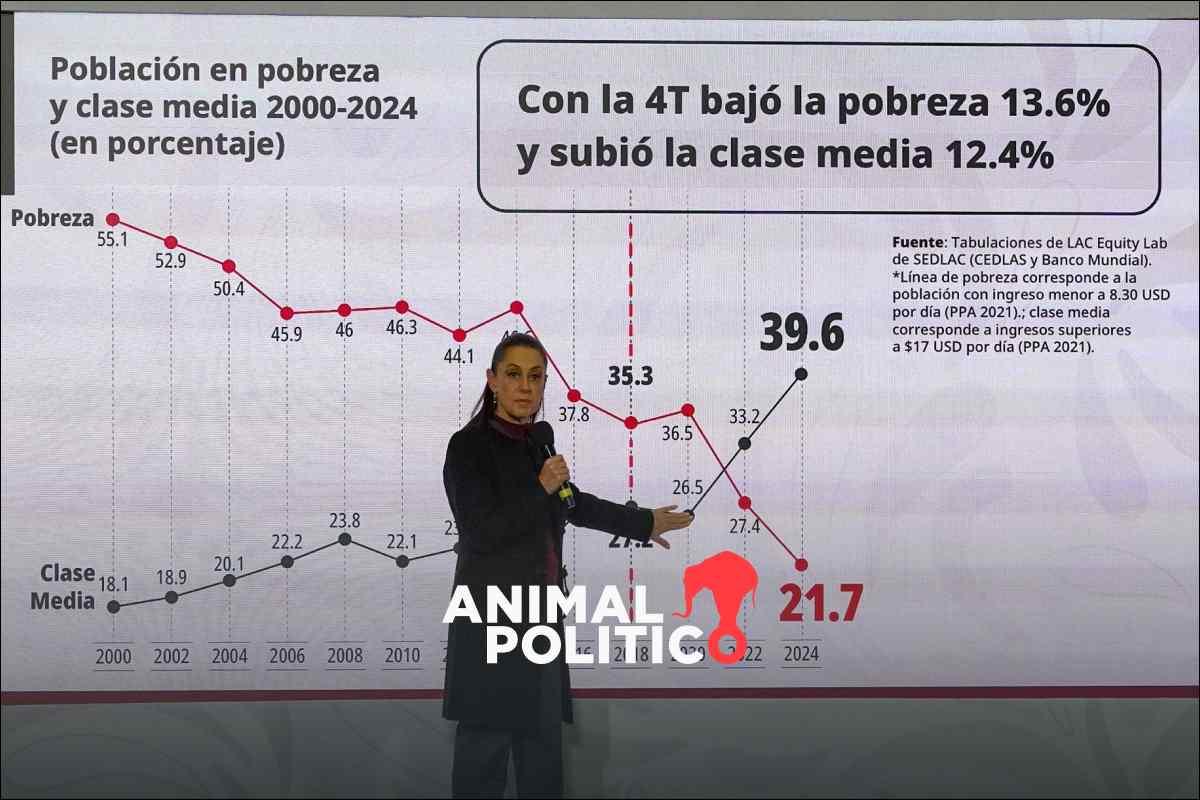Sheinbaum presume que hay más mexicanos de clase media que en pobreza, “es histórico”, dice