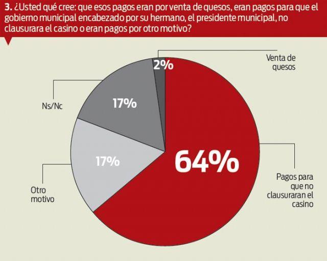 59% quiere la renuncia del alcalde de Monterrey; 2% cree la historia de los quesos