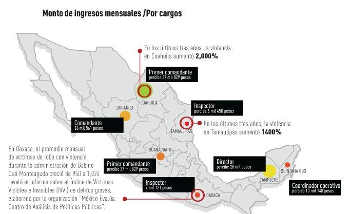 ¿Dónde están los policías mejor y peor pagados de México?