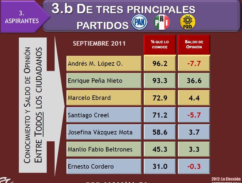Cae preferencia por Ebrard: Mitofsky