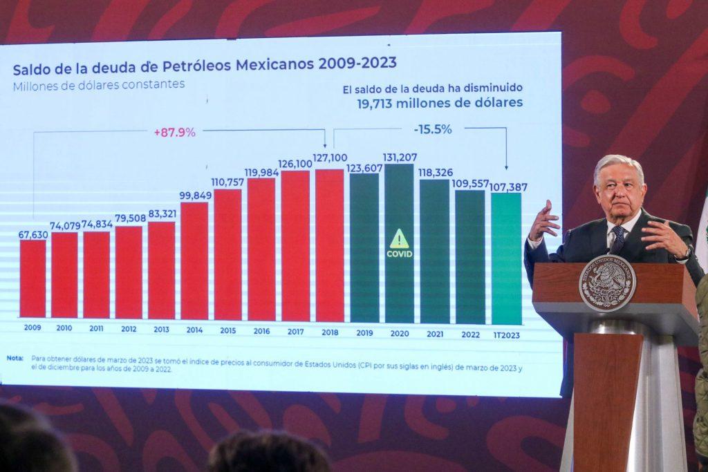 Es engañoso el dicho del gobierno sobre la baja de 15.5% en la deuda de Pemex