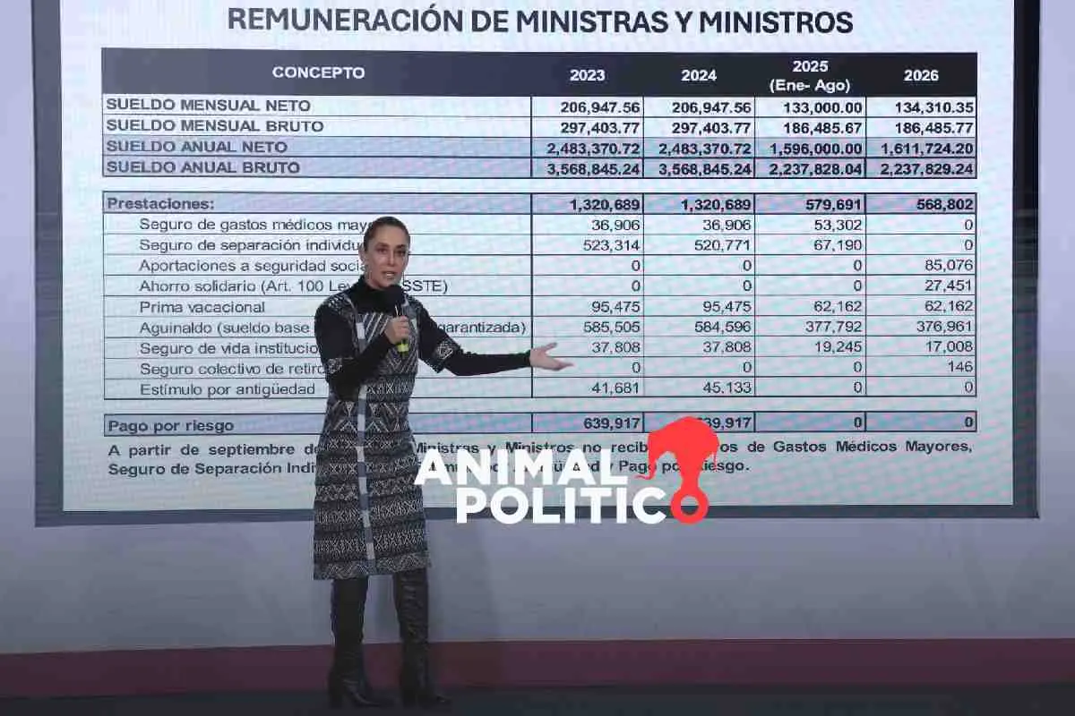 Sheinbaum dice que en nueva Corte “se acabaron los privilegios”; enlista cancelación de “apoyos” que tenían antiguos integrantes